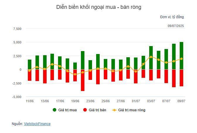 Nhịp đập Thị trường 09/07: Khối ngoại gia tăng mua ròng, VN-Index tiếp tục bứt phá