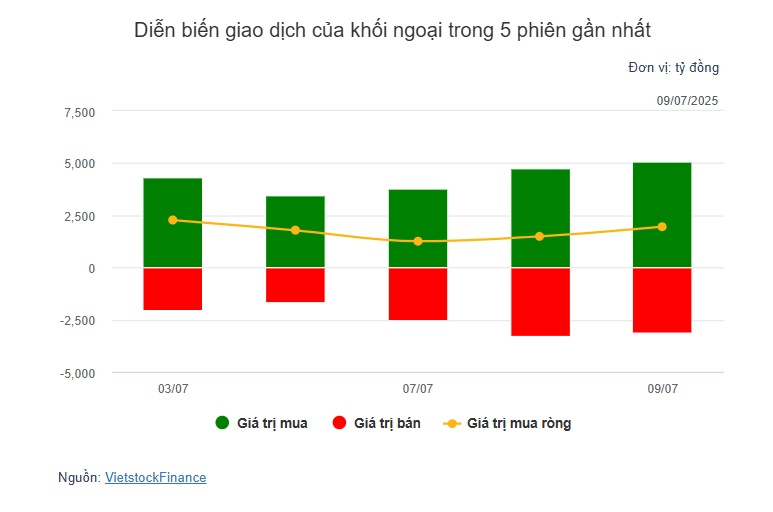 Theo dấu dòng tiền cá mập 09/07: Khối ngoại mua ròng phiên thứ 6 liên tiếp