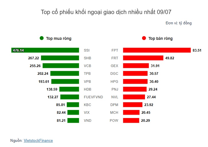 Theo dấu dòng tiền cá mập 09/07: Khối ngoại mua ròng phiên thứ 6 liên tiếp
