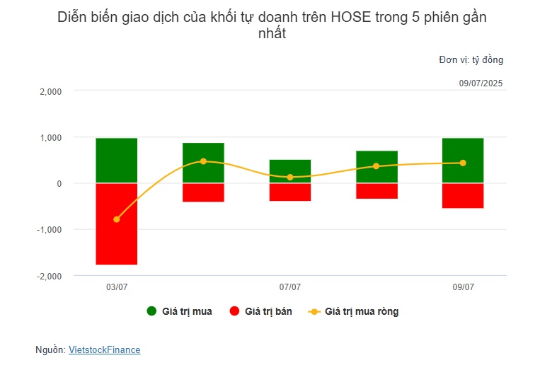 Theo dấu dòng tiền cá mập 09/07: Khối ngoại mua ròng phiên thứ 6 liên tiếp