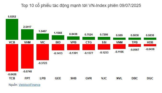 Nhịp đập Thị trường 09/07: Khối ngoại gia tăng mua ròng, VN-Index tiếp tục bứt phá