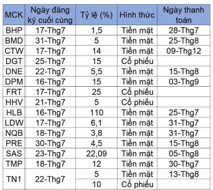 ‘Mưa’ cổ tức sau mùa đại hội