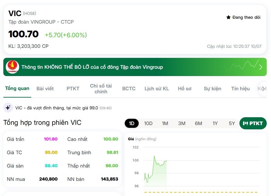 Cổ phiếu VIC chạm mức 100.000 đồng/cp, tài sản tỷ phú Phạm Nhật Vượng lên gần 11 tỷ USD