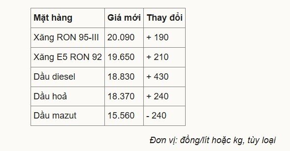 Giá xăng, dầu cùng tăng