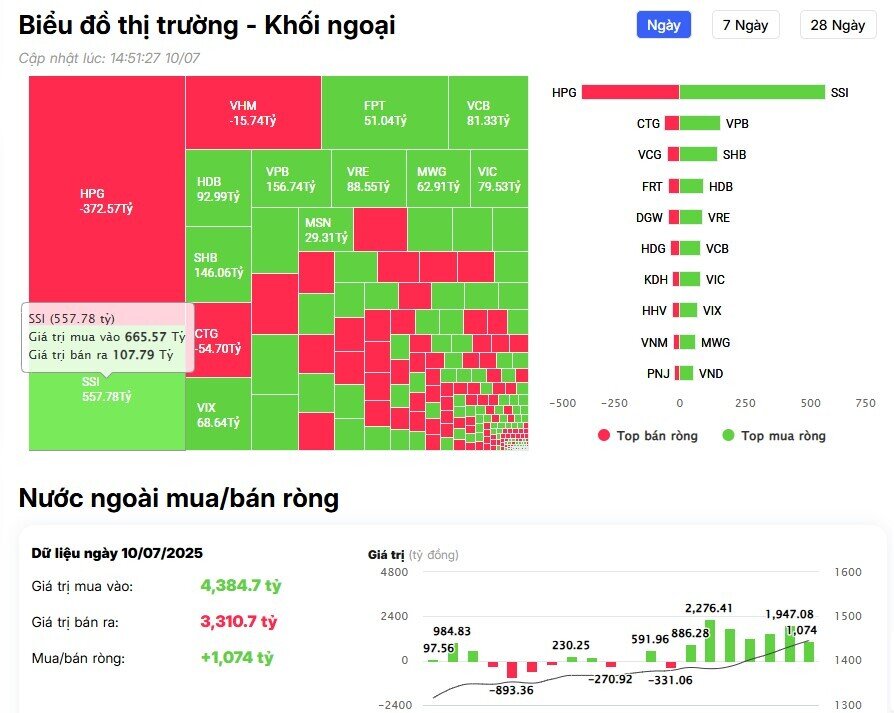 Khối ngoại tung gần 600 tỷ đồng 'gom' một mã chứng khoán