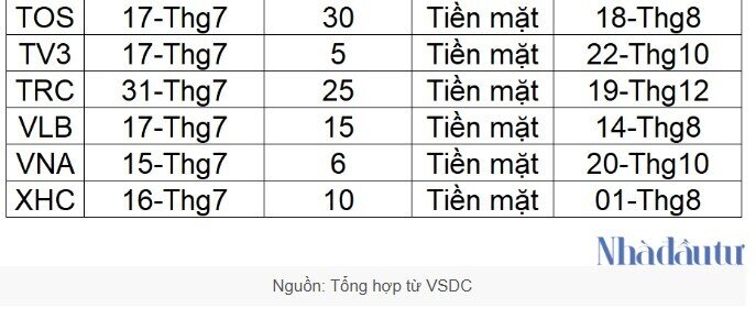 ‘Mưa’ cổ tức sau mùa đại hội