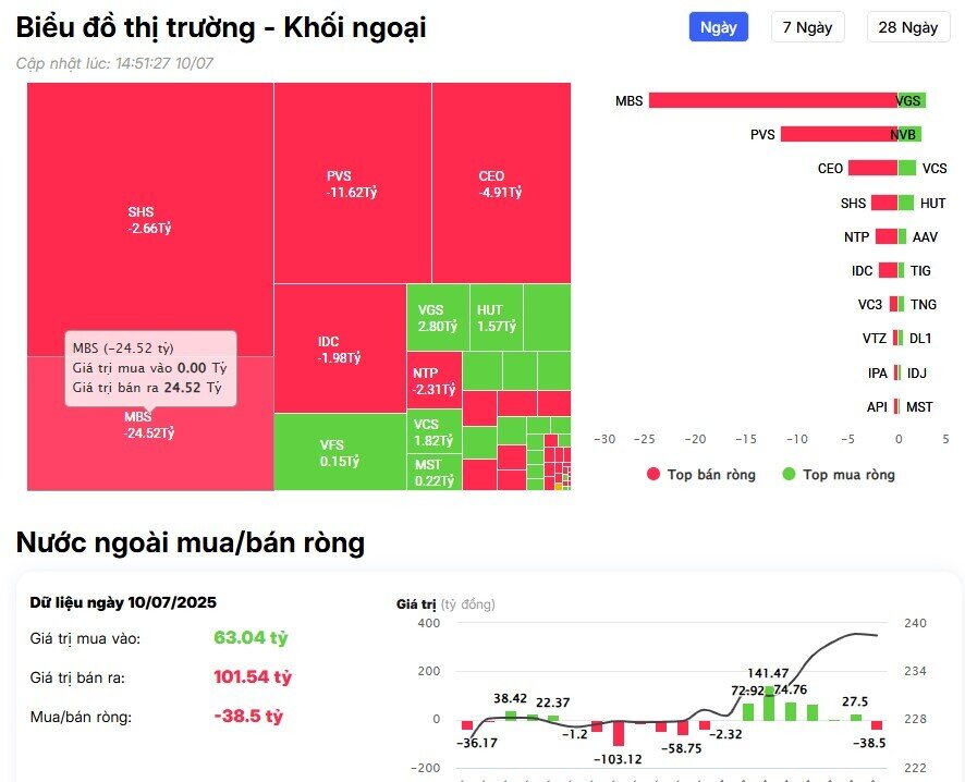 Khối ngoại tung gần 600 tỷ đồng 'gom' một mã chứng khoán