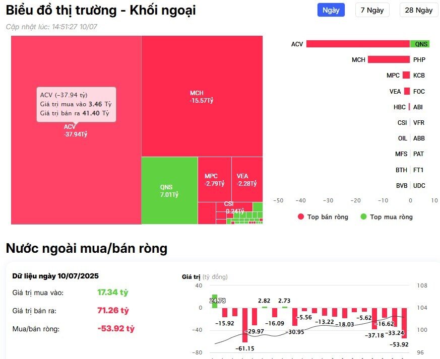 Khối ngoại tung gần 600 tỷ đồng 'gom' một mã chứng khoán
