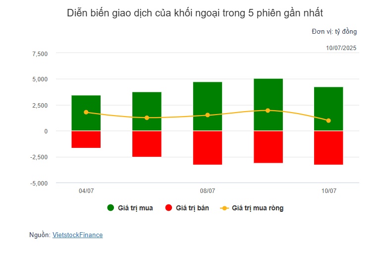 Theo dấu dòng tiền cá mập 10/07: Khối ngoại mua ròng SSI hơn nửa ngàn tỷ