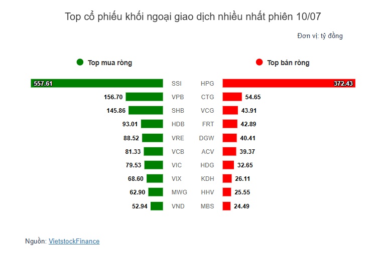 Theo dấu dòng tiền cá mập 10/07: Khối ngoại mua ròng SSI hơn nửa ngàn tỷ
