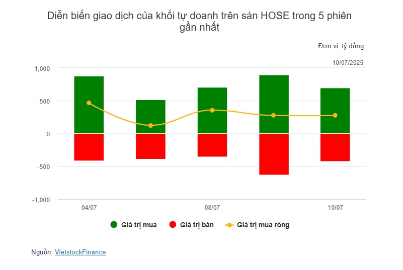 Theo dấu dòng tiền cá mập 10/07: Khối ngoại mua ròng SSI hơn nửa ngàn tỷ