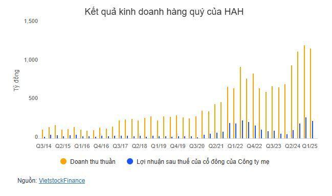 HAH sắp phát hành gần 39 triệu cp trả cổ tức