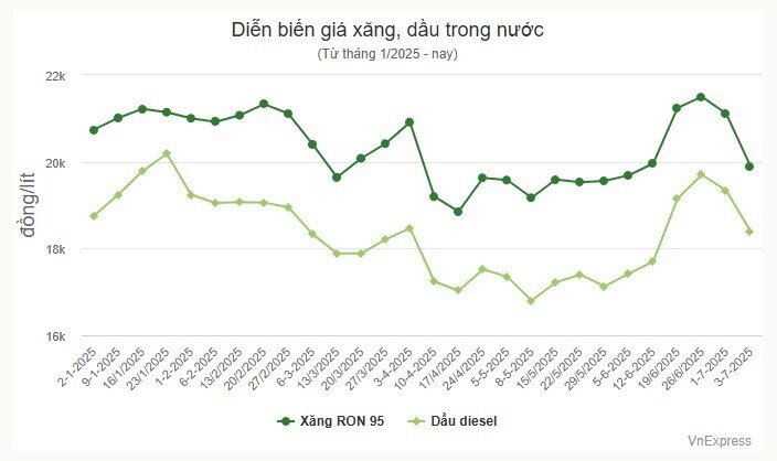 Giá xăng, dầu cùng tăng