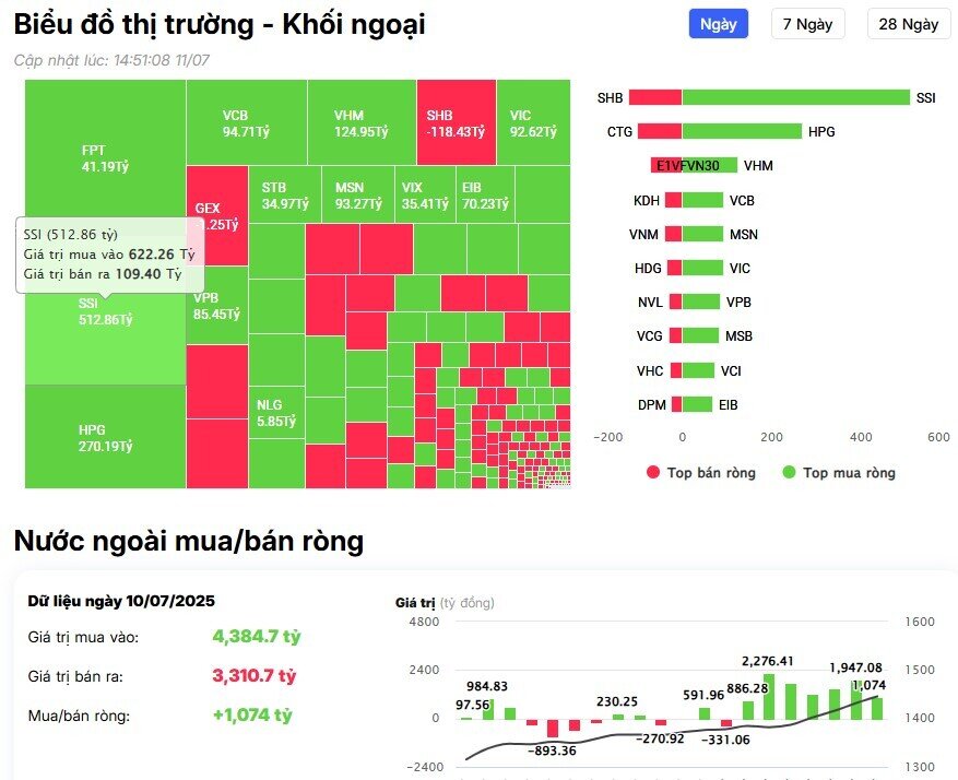 Tiếp tục chi hơn nghìn tỷ mua ròng trên HSX, khối ngoại "gom" mạnh cổ phiếu nào?
