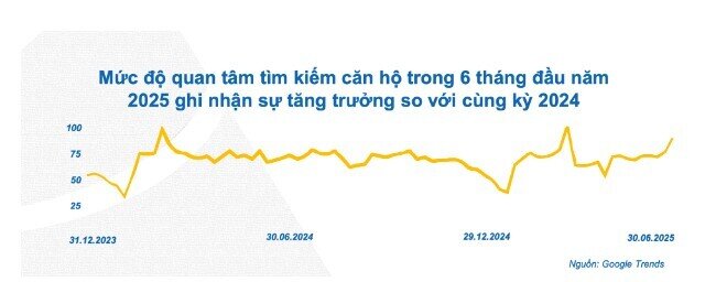 Thị trường bất động sản “vào mùa”