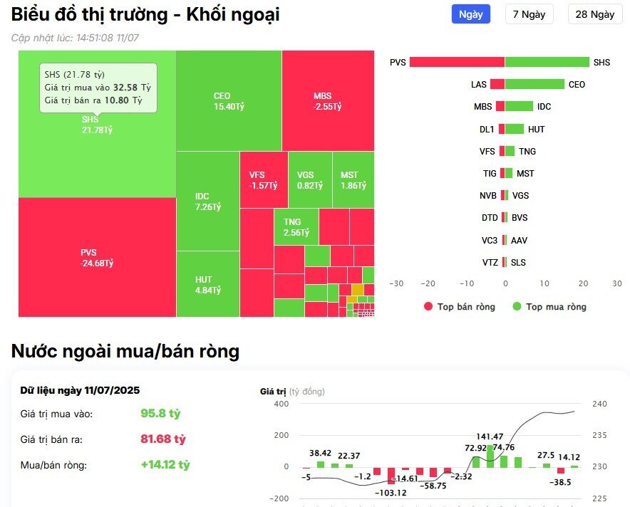 Tiếp tục chi hơn nghìn tỷ mua ròng trên HSX, khối ngoại "gom" mạnh cổ phiếu nào?