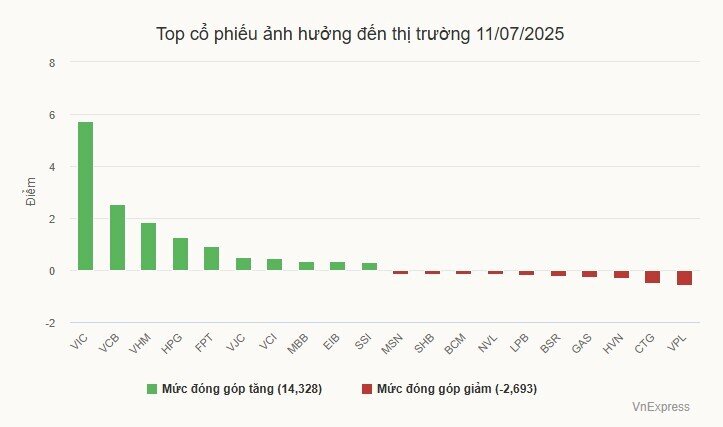 Chứng khoán 'xanh vỏ, đỏ lòng'