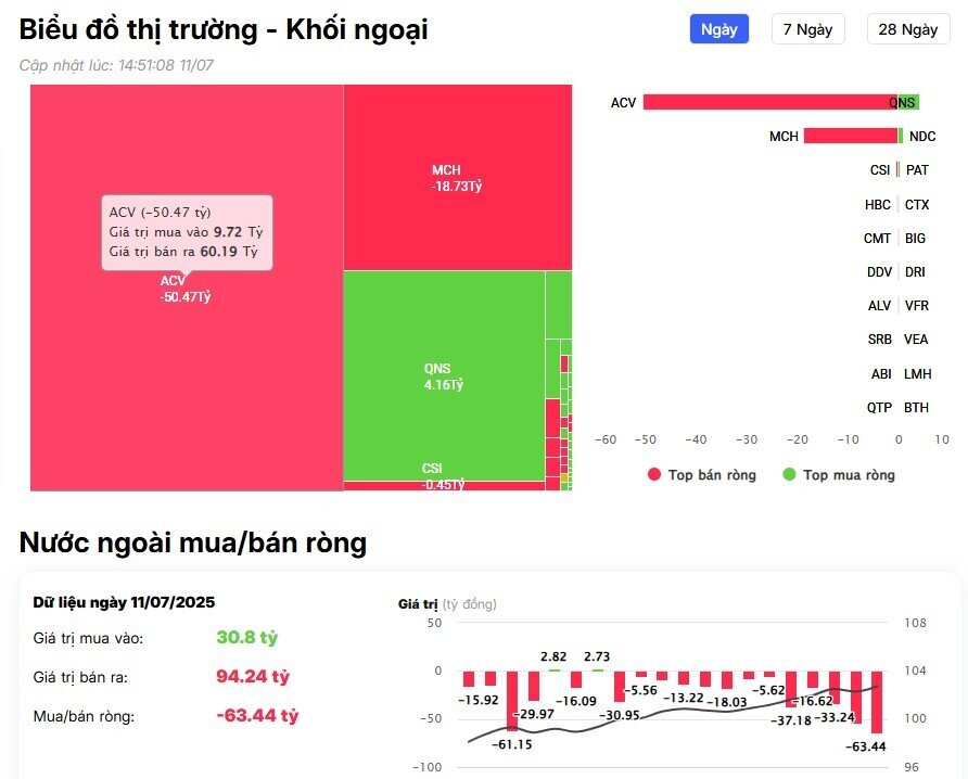Tiếp tục chi hơn nghìn tỷ mua ròng trên HSX, khối ngoại "gom" mạnh cổ phiếu nào?