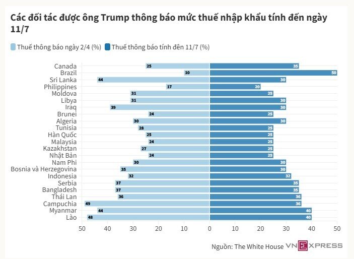 Mỹ áp thuế nhập khẩu 35% với Canada