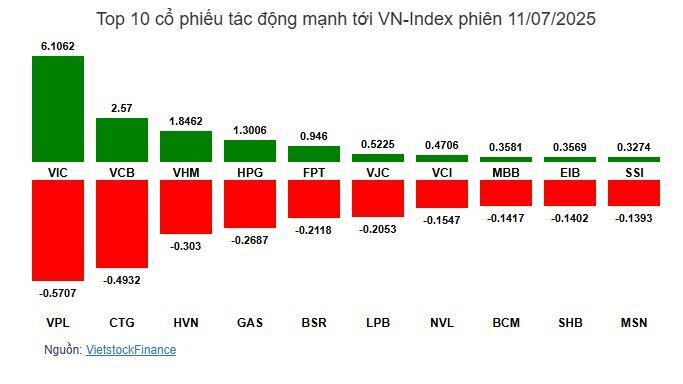 Nhịp đập Thị trường 11/07: Nhóm Vingroup tiếp tục tỏa sáng, VN-Index vững đà tăng