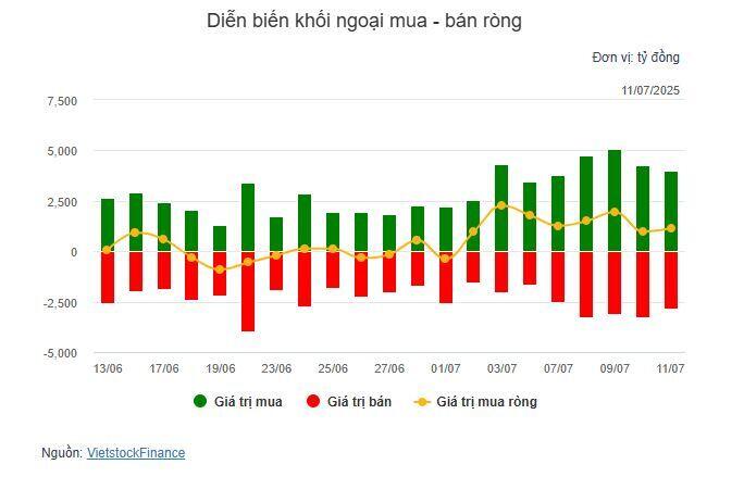 Nhịp đập Thị trường 11/07: Nhóm Vingroup tiếp tục tỏa sáng, VN-Index vững đà tăng