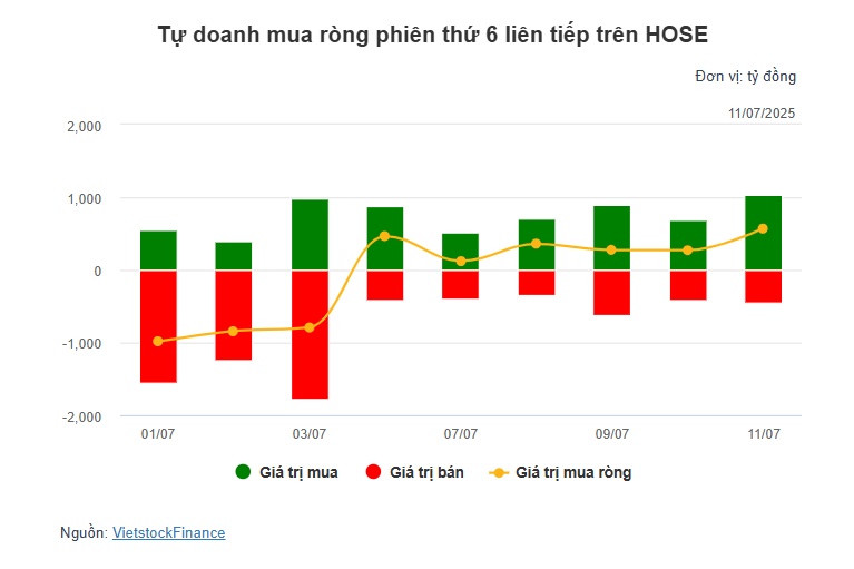 Theo dấu dòng tiền cá mập 11/07: Tự doanh và khối ngoại tiếp đà mua ròng, E1VFVN30 gây chú ý