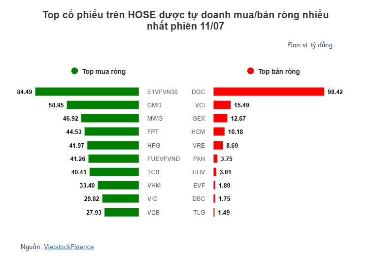 Theo dấu dòng tiền cá mập 11/07: Tự doanh và khối ngoại tiếp đà mua ròng, E1VFVN30 gây chú ý