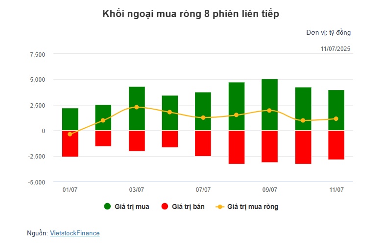 Theo dấu dòng tiền cá mập 11/07: Tự doanh và khối ngoại tiếp đà mua ròng, E1VFVN30 gây chú ý