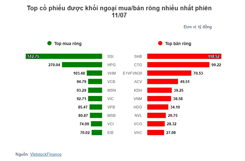 Theo dấu dòng tiền cá mập 11/07: Tự doanh và khối ngoại tiếp đà mua ròng, E1VFVN30 gây chú ý