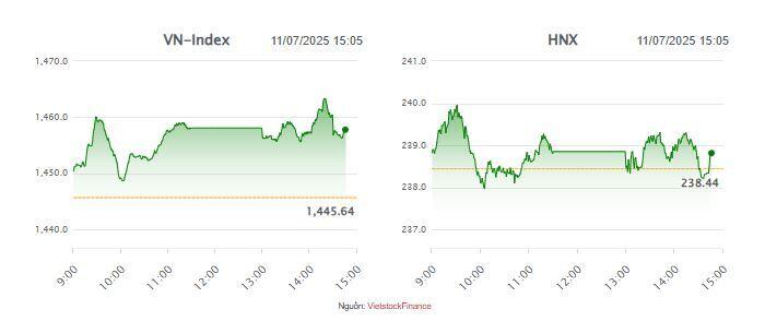 Nhịp đập Thị trường 11/07: Nhóm Vingroup tiếp tục tỏa sáng, VN-Index vững đà tăng