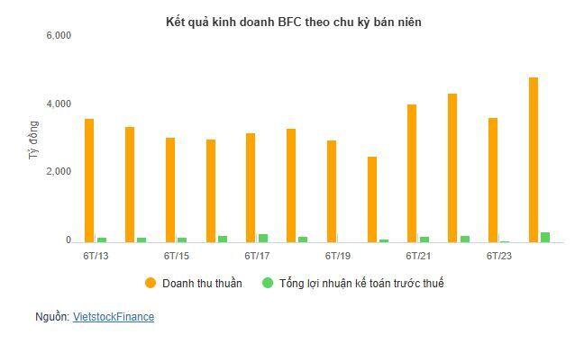 BFC ước lãi quý 2 hơn 184 tỷ, 6 tháng vượt 15% kế hoạch năm