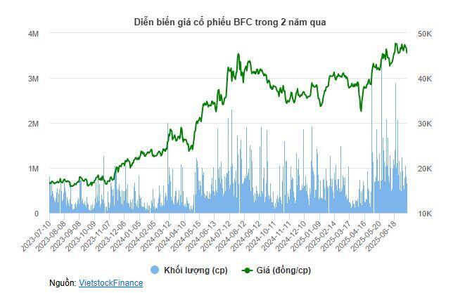 BFC ước lãi quý 2 hơn 184 tỷ, 6 tháng vượt 15% kế hoạch năm