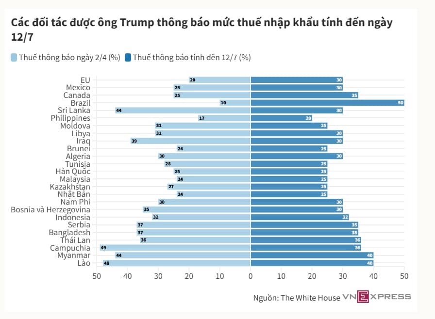 Ông Trump áp thuế nhập khẩu 30% với EU, Mexico
