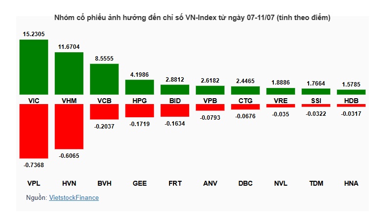 Chỉ số VN30 lập kỷ lục, VN-Index bứt phá nhờ đâu?