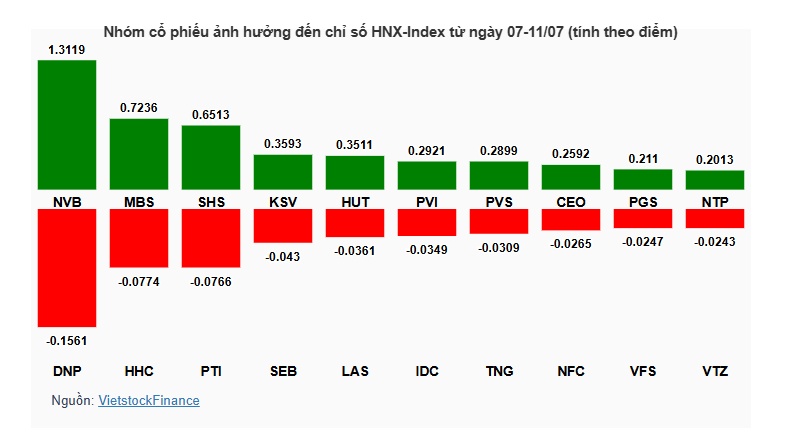 Chỉ số VN30 lập kỷ lục, VN-Index bứt phá nhờ đâu?