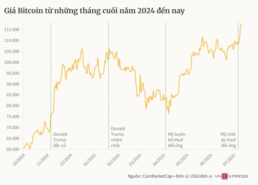 Giá Bitcoin hôm nay: Chuyên gia dự báo BTC có thể đạt 200.000 USD
