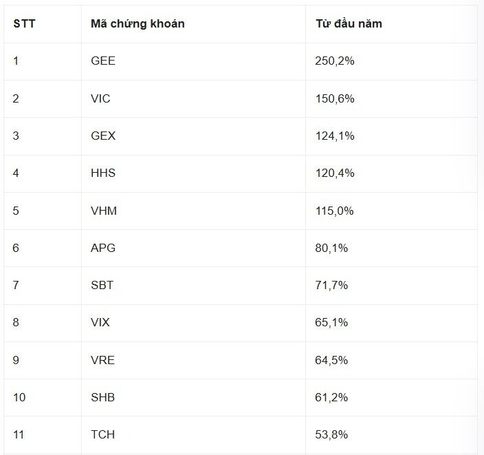 Loạt cổ phiếu sàn HoSE bứt phá ấn tượng khi VNI tăng mạnh