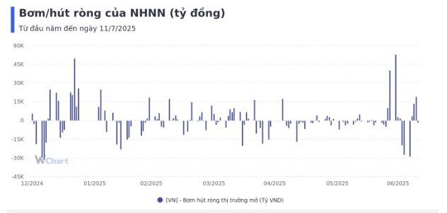 Tuần qua, NHNN bơm ròng gần 5.500 tỷ đồng