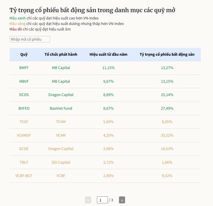 Vì sao nhiều quỹ đầu tư ít chuộng cổ phiếu bất động sản?