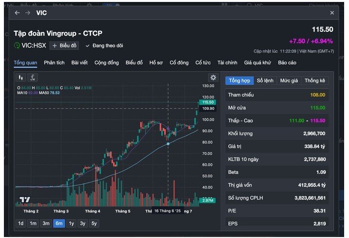 Cổ phiếu VIC của tỉ phú Phạm Nhật Vượng tăng trần