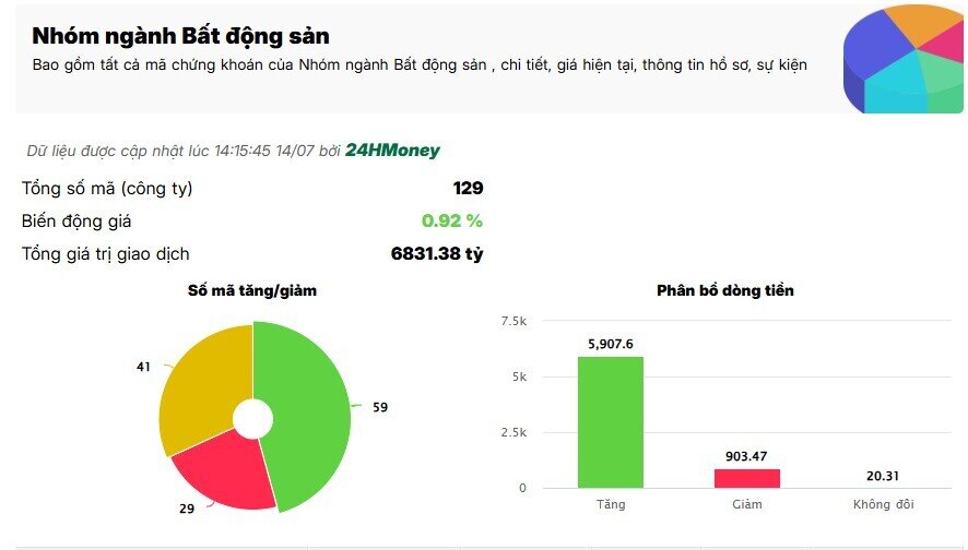Cổ phiếu BĐS dậy sóng, nhiều mã tăng trần