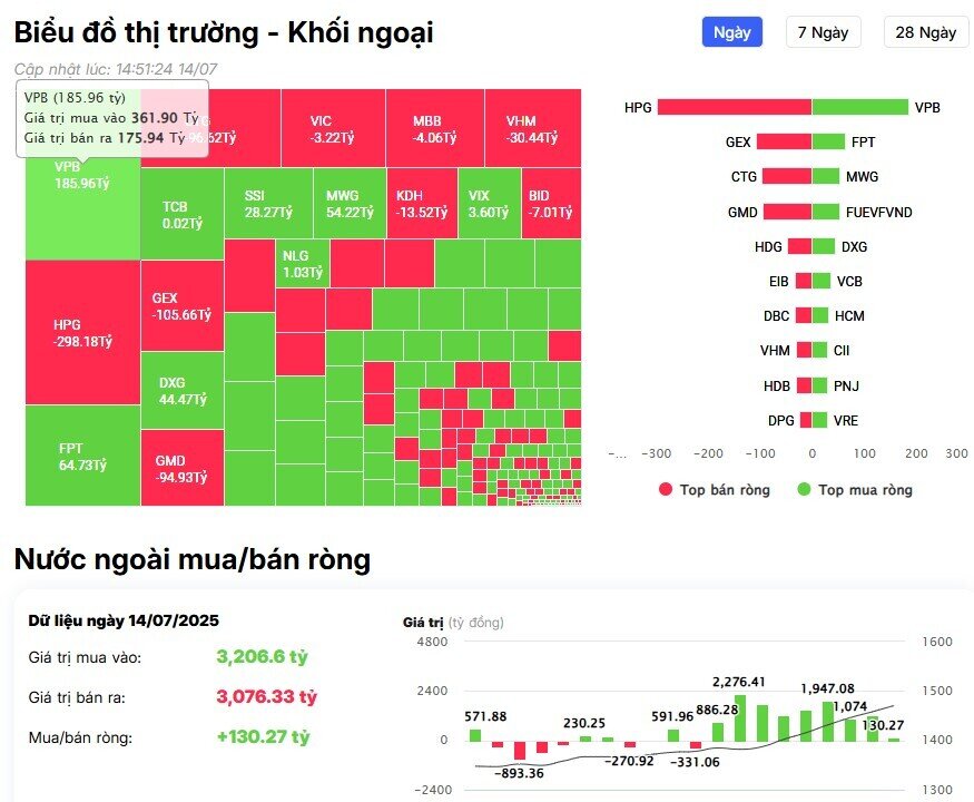 Khối ngoại giảm mua, cổ phiếu nào được 'gom' mạnh nhất?