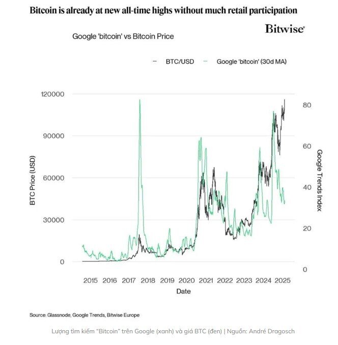 Bitcoin lập đỉnh mới, nhà đầu tư nhỏ lẻ do dự