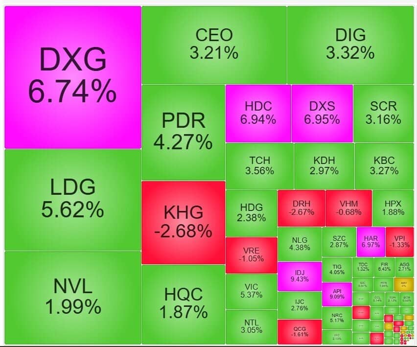 Cổ phiếu BĐS dậy sóng, nhiều mã tăng trần