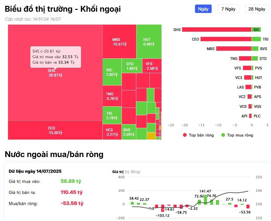 Khối ngoại giảm mua, cổ phiếu nào được 'gom' mạnh nhất?