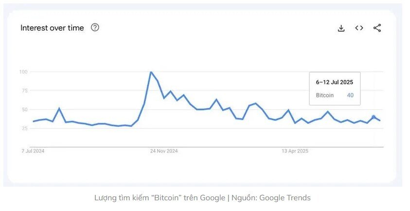 Bitcoin lập đỉnh mới, nhà đầu tư nhỏ lẻ do dự