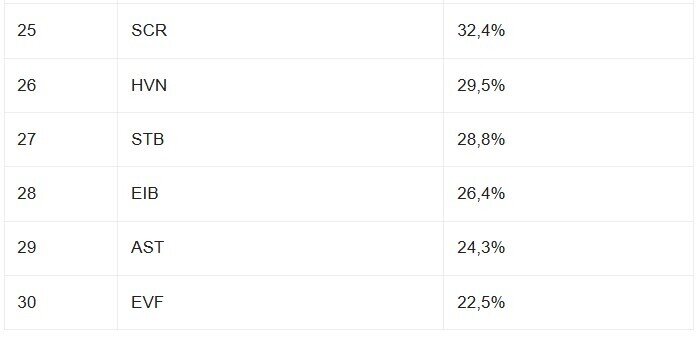 Loạt cổ phiếu sàn HoSE bứt phá ấn tượng khi VNI tăng mạnh