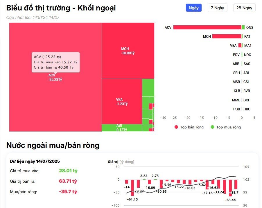 Khối ngoại giảm mua, cổ phiếu nào được 'gom' mạnh nhất?