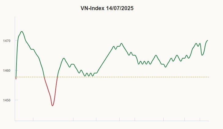 VN-Index tăng mạnh 7 phiên liên tiếp