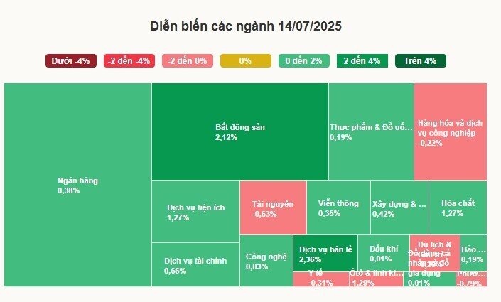 VN-Index tăng mạnh 7 phiên liên tiếp